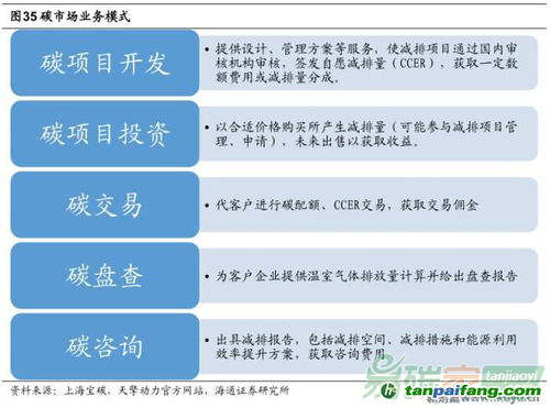 中國碳資產(chǎn)管理產(chǎn)業(yè)鏈 資產(chǎn)管理與咨詢的雙輪驅(qū)動(dòng)